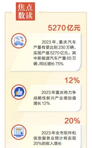 數字賦能，產業躍升 重慶以數字內容服務為抓手，加快建設現代化產業體系